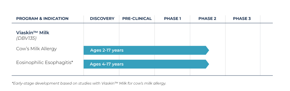 Viaskin Milk development pipeline