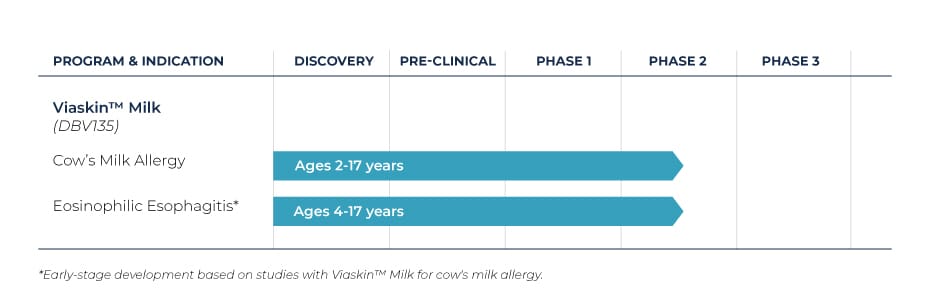 Viaskin Milk development pipeline